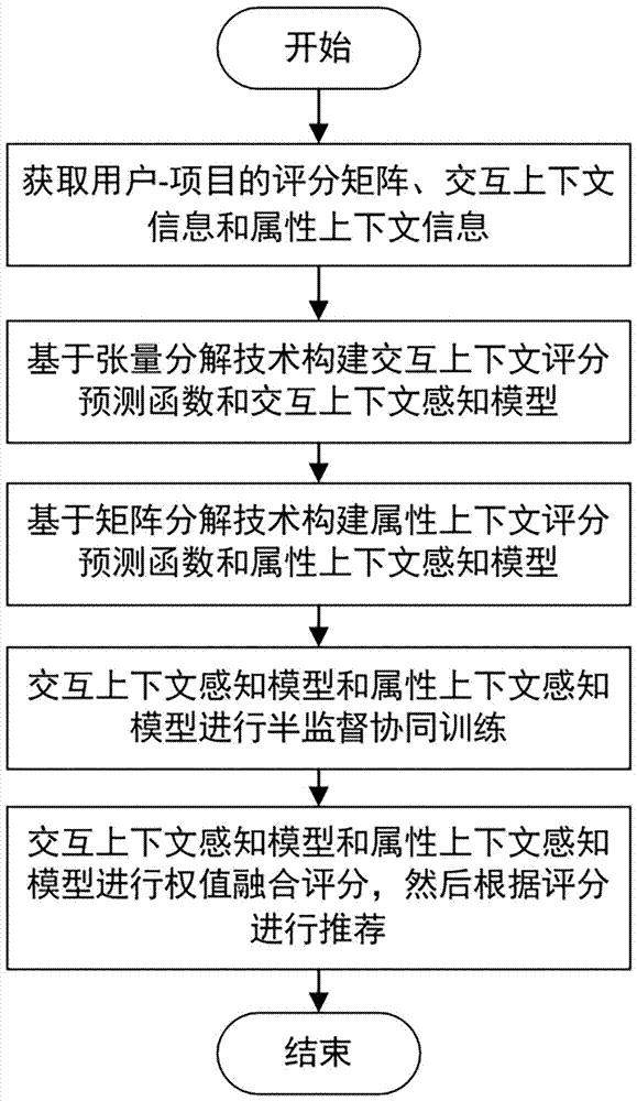 Recommendation method based on heterogeneous context perception