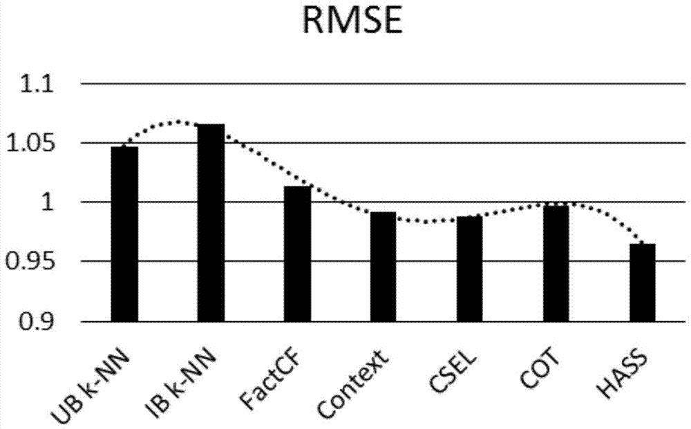 Recommendation method based on heterogeneous context perception