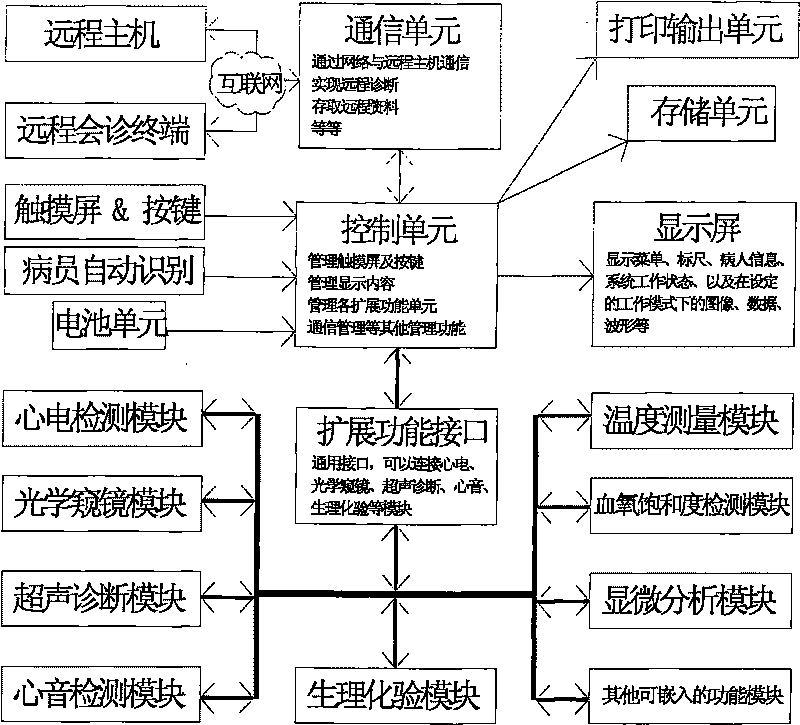 Convenient medical examination device for emergency treatment