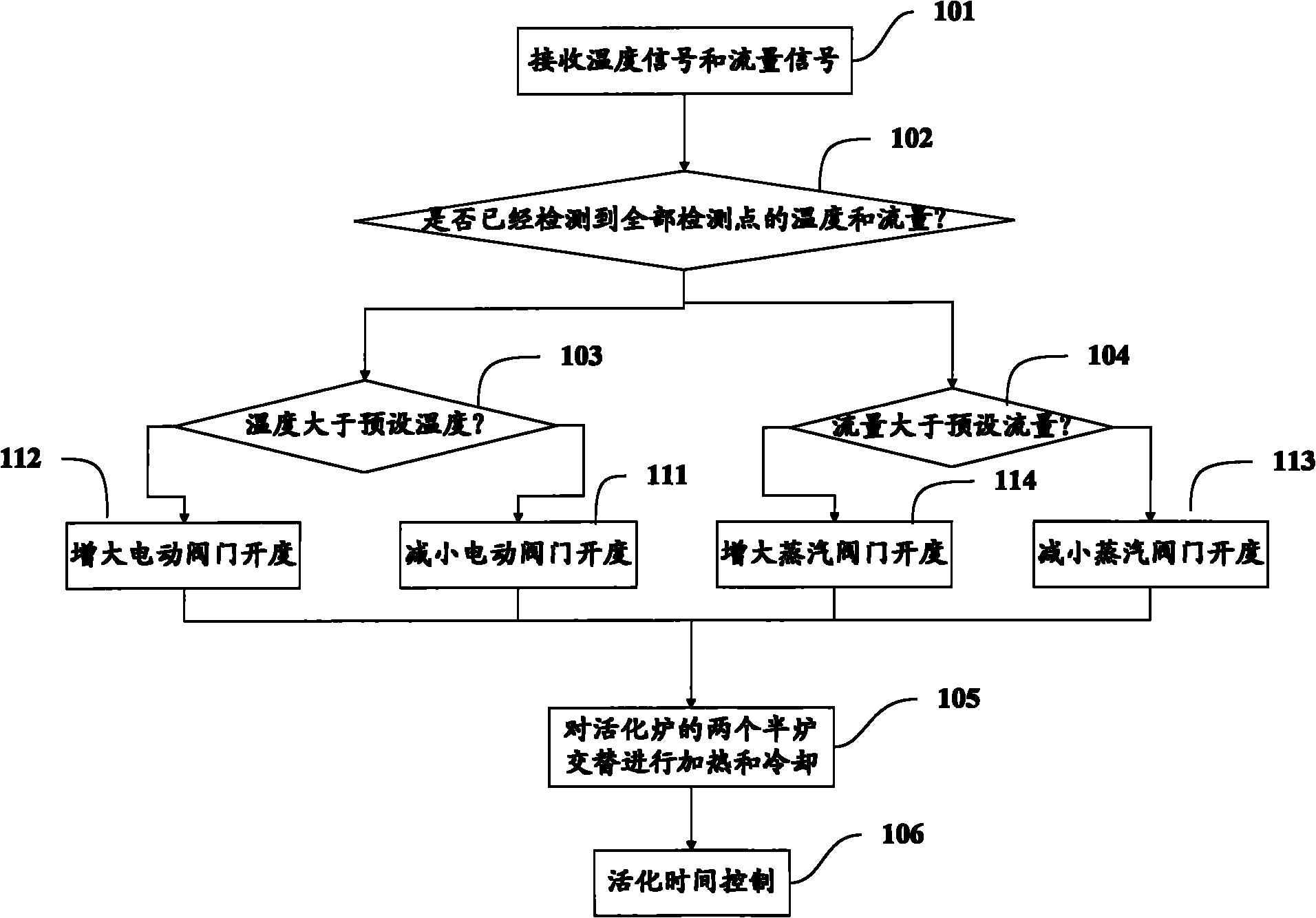 Automatic control method and system for processing and preparing active carbons