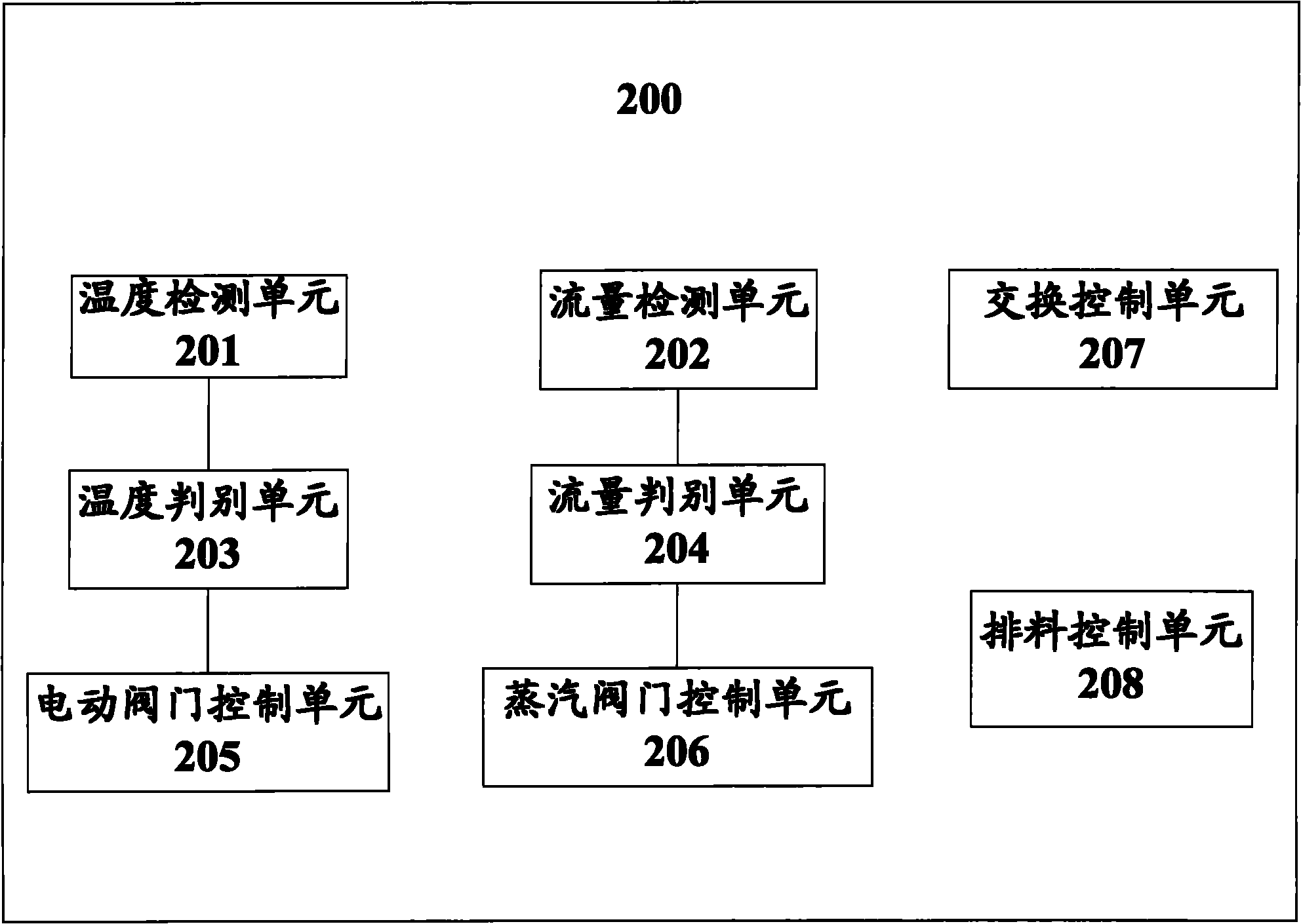 Automatic control method and system for processing and preparing active carbons