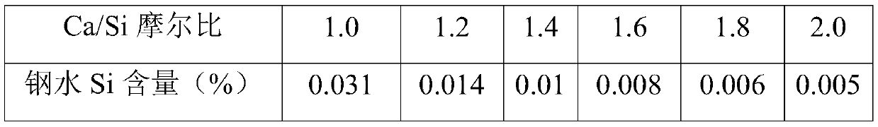 Sulfur and phosphorus deep removal method of slagless steelmaking