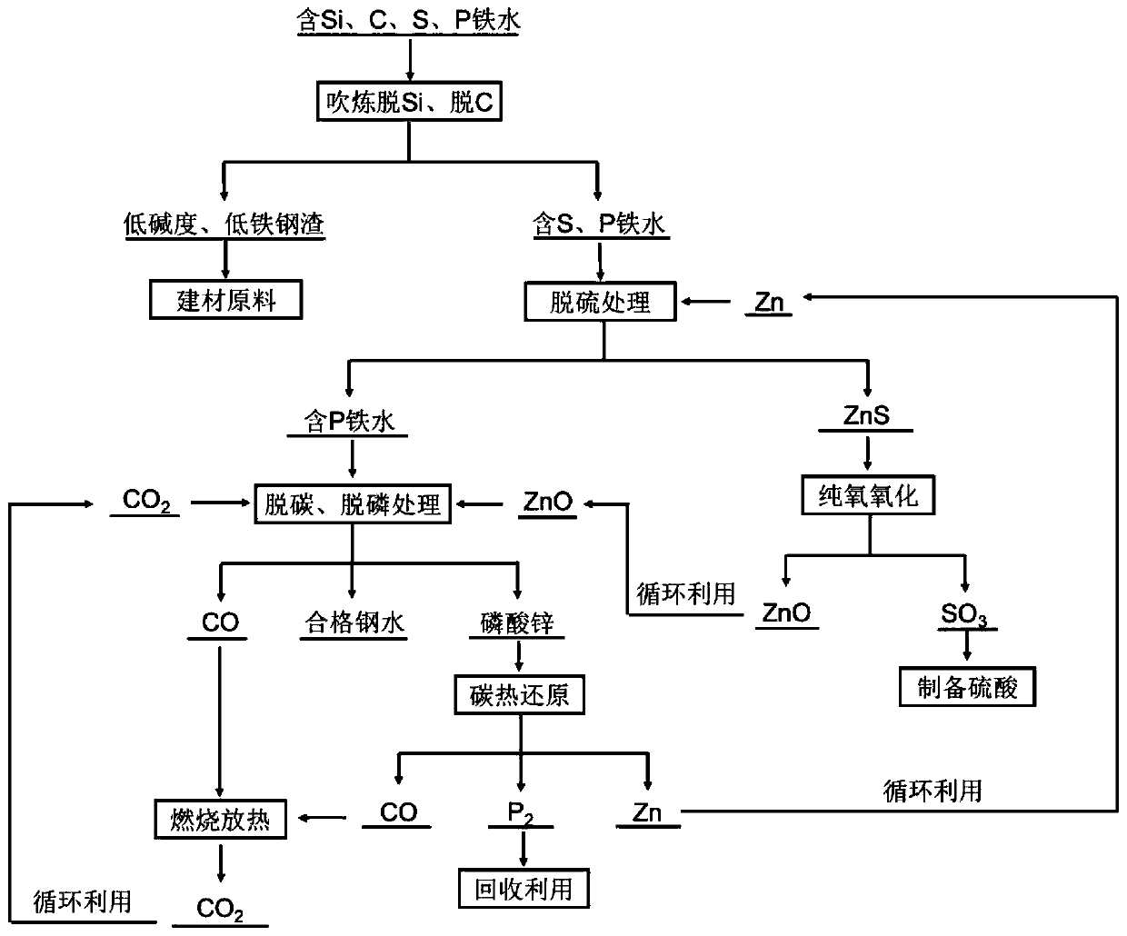 Sulfur and phosphorus deep removal method of slagless steelmaking