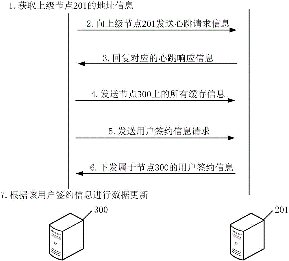 Synchronization method and device