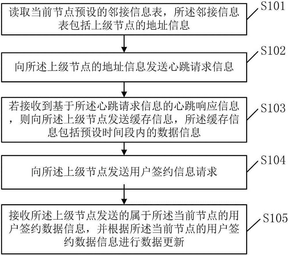 Synchronization method and device