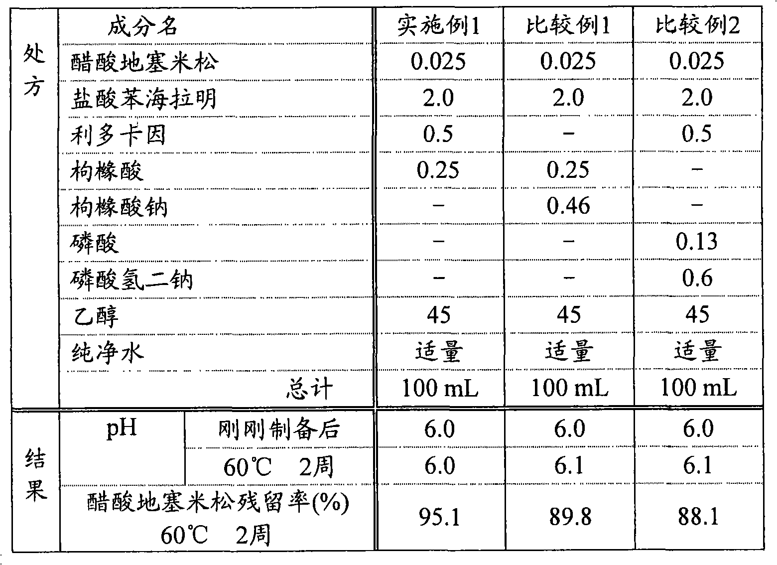 Preparation for external use having improved temporal stability of steroid