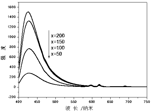 A kind of Eu-doped aluminosilicate fluorescent material with high-efficiency blue light emission and preparation method thereof