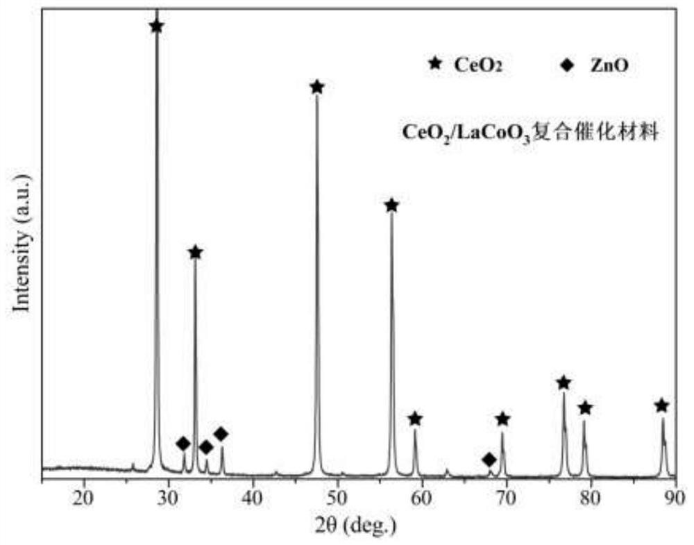 Chemical corrosion preparation method of porous CeO2 loaded perovskite composite catalytic material