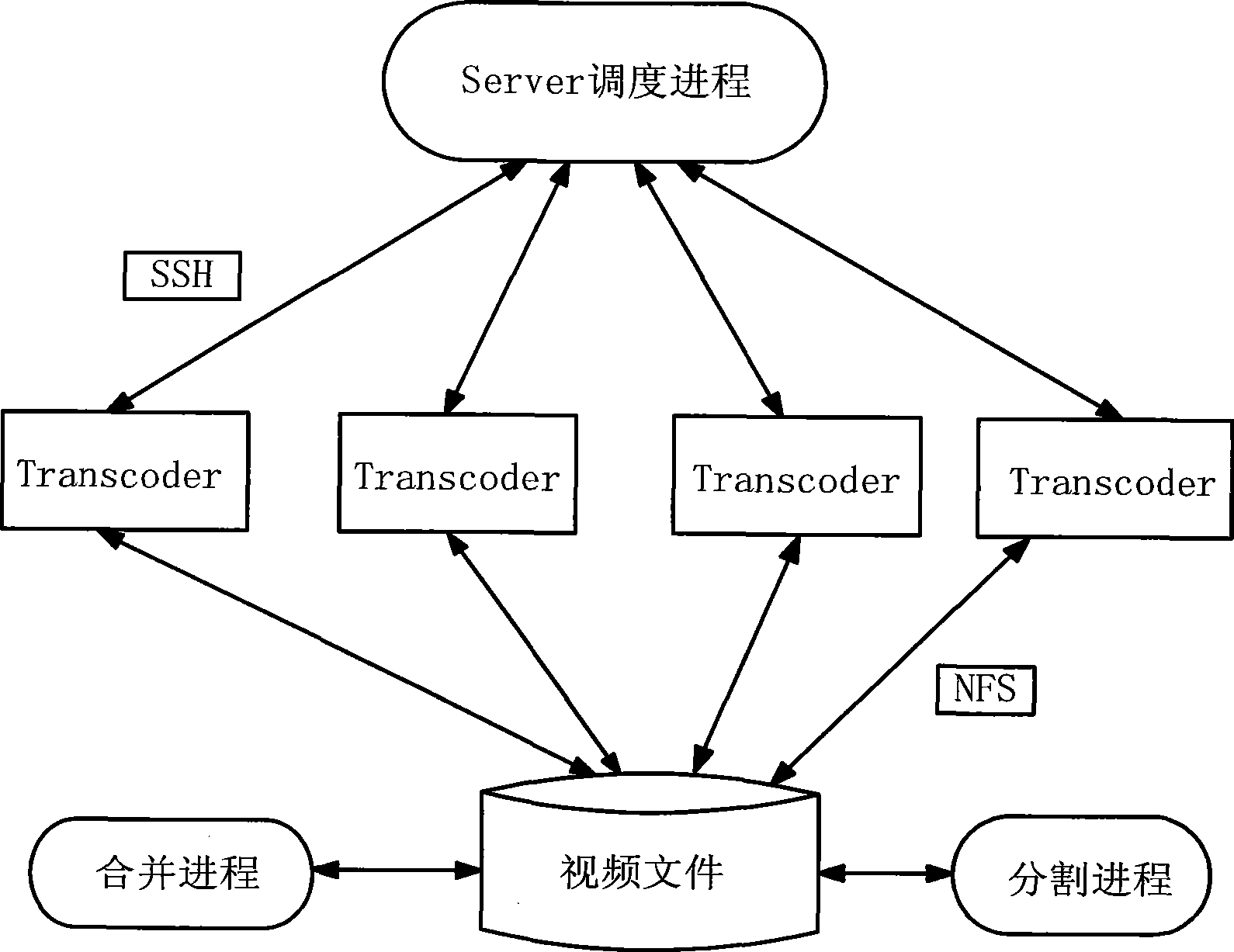 Distributed multi-format digital video transcoding construction design method