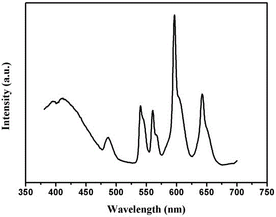 Luminescent glass for LED and preparation method thereof