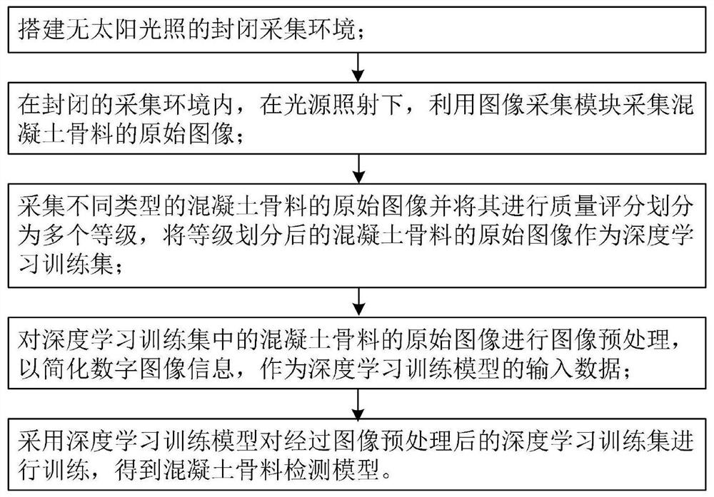 Forming method and quality detection method of concrete aggregate detection model