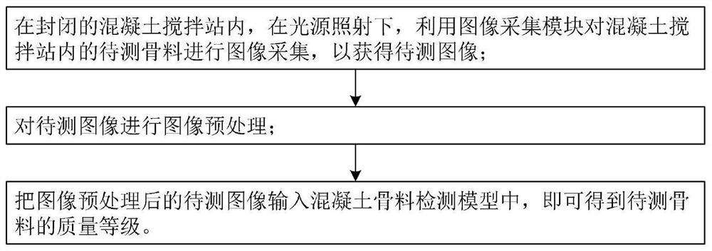 Forming method and quality detection method of concrete aggregate detection model