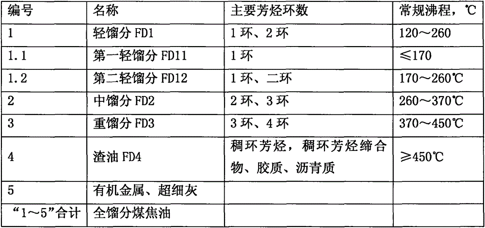 Upflow type hydrogenation thermal cracking method with characteristic of high-aromatic-carbon-rate poor-quality hydrocarbon branching feeding