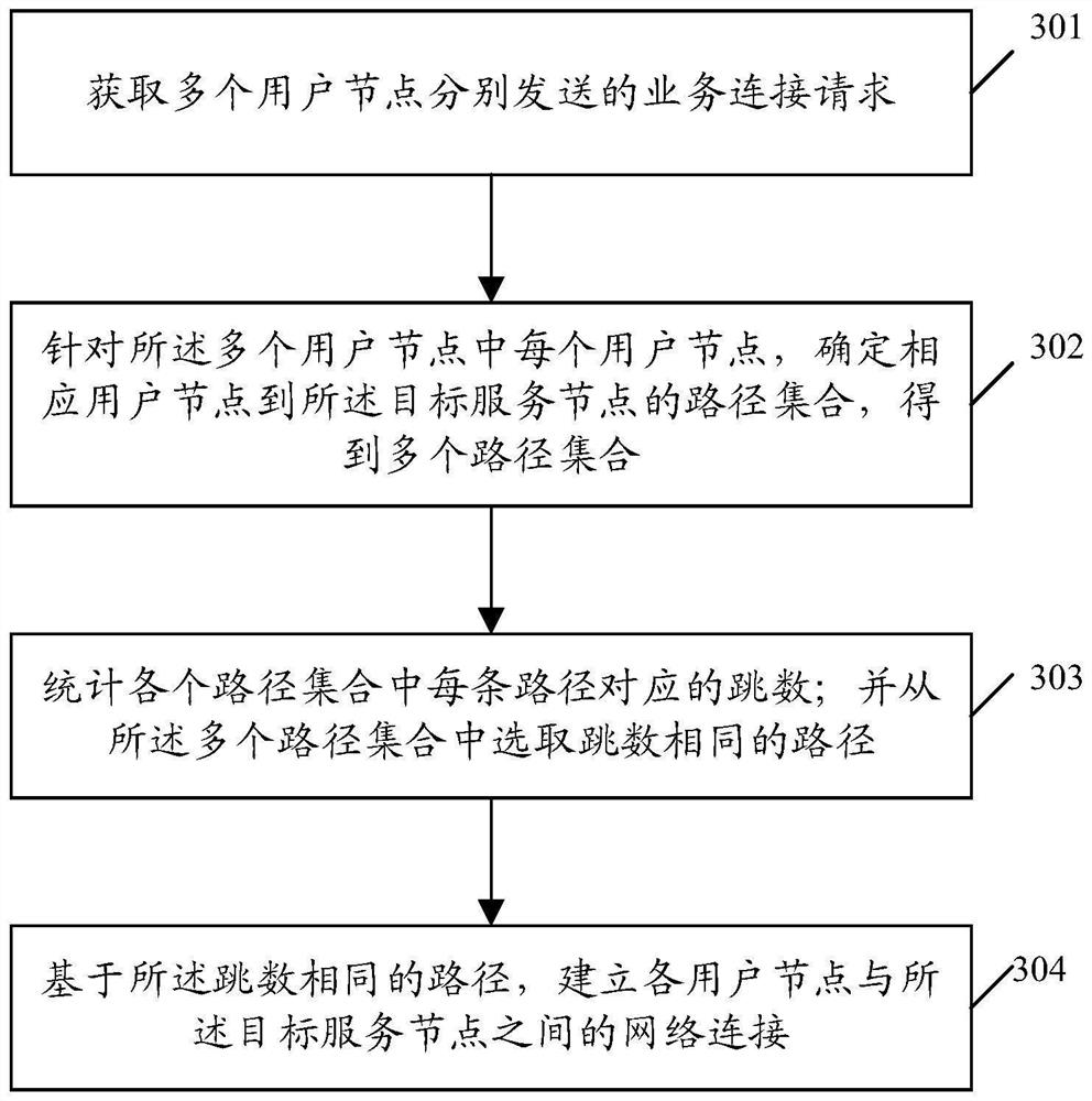 Network connection establishment method and device, equipment and storage medium