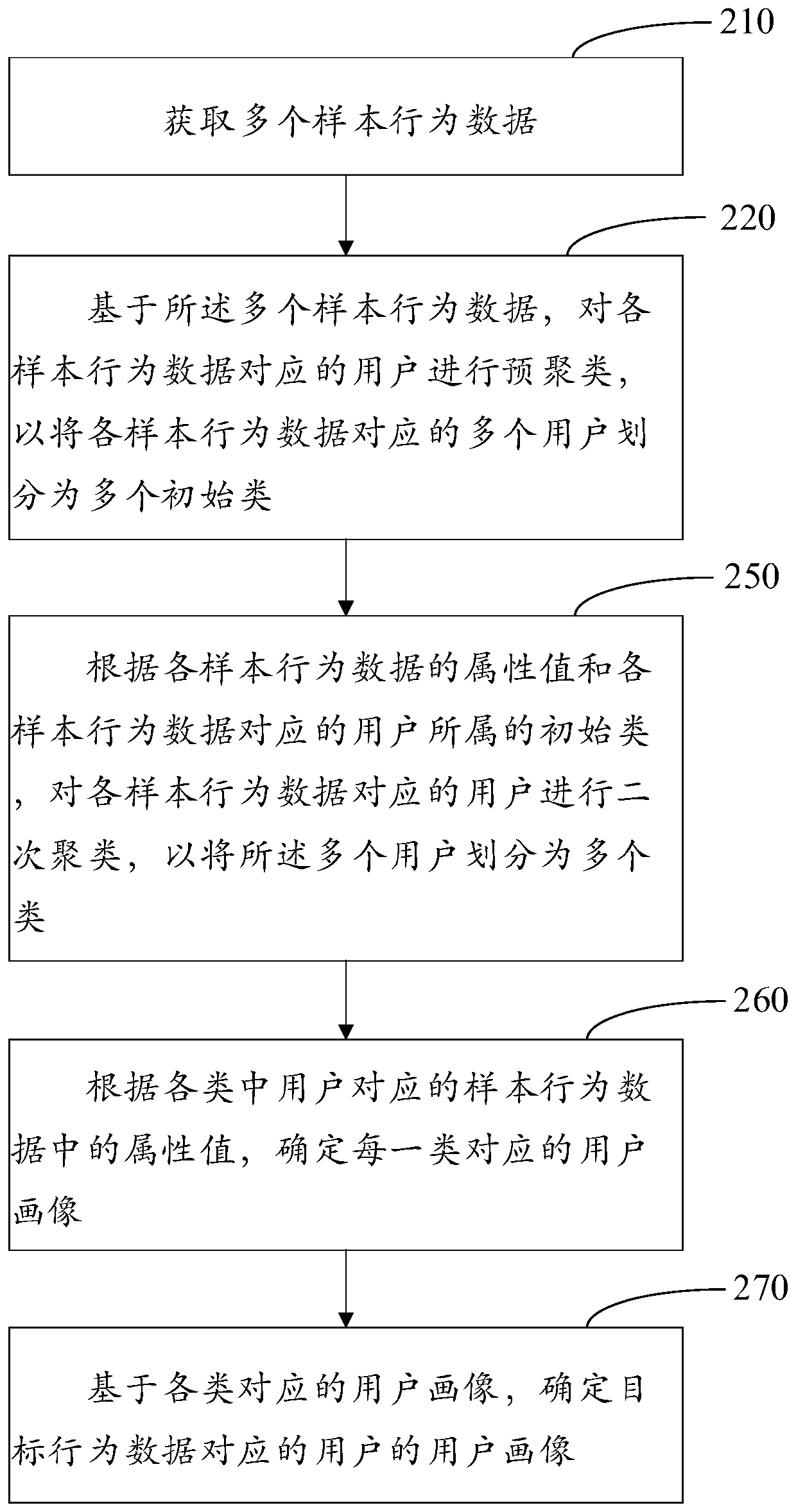 User portrait establishing method and device based on clustering, medium and electronic equipment