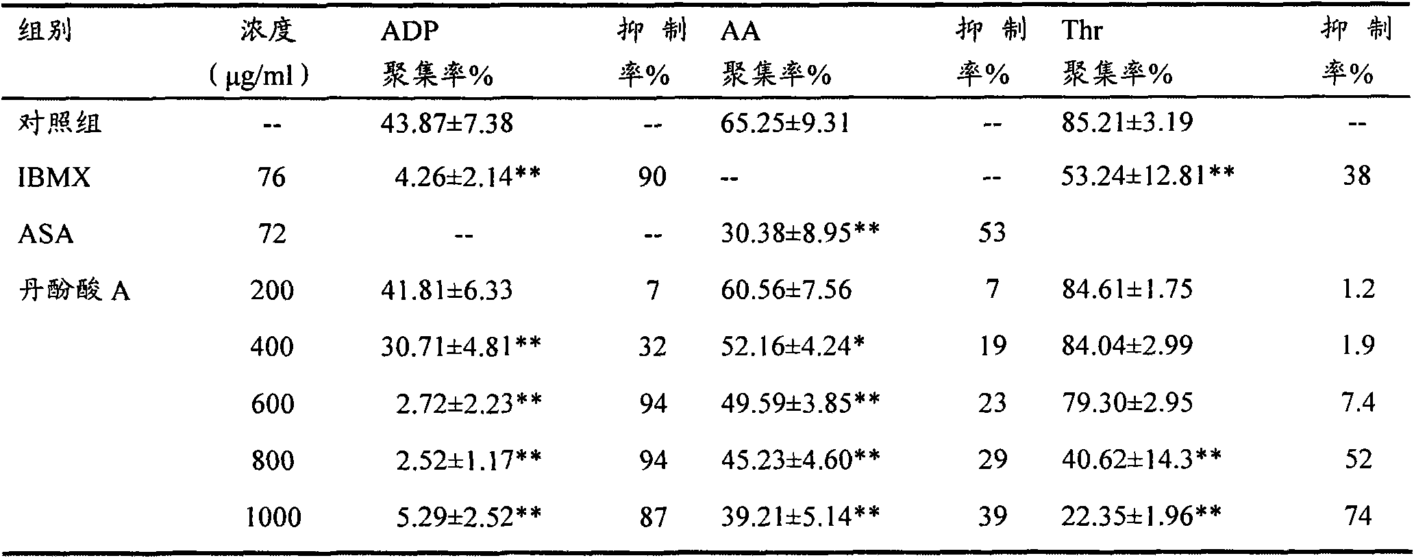 Medical use of salvianolic acid A