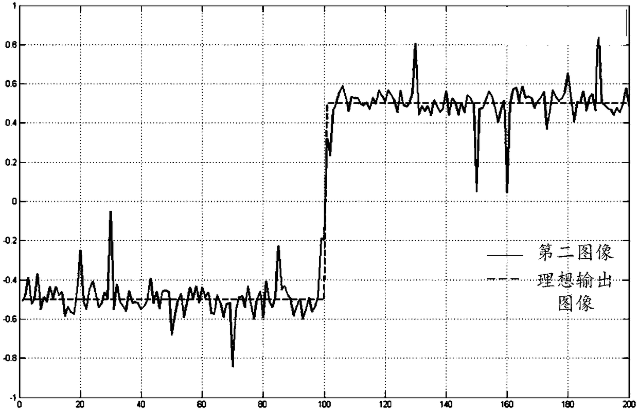 Median filtering method and device