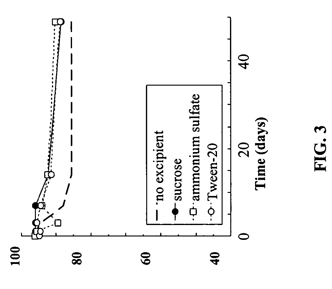 Microencapsulation and sustained release of biologically active polypeptides