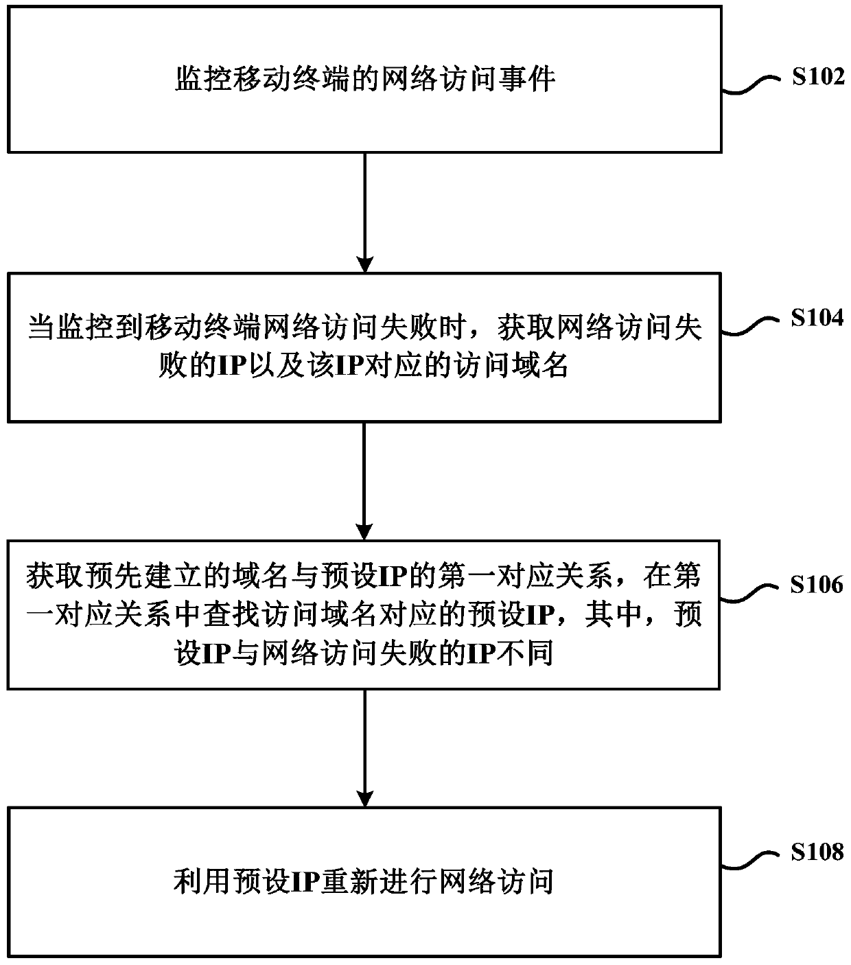 Method and device for mobile terminal to access network