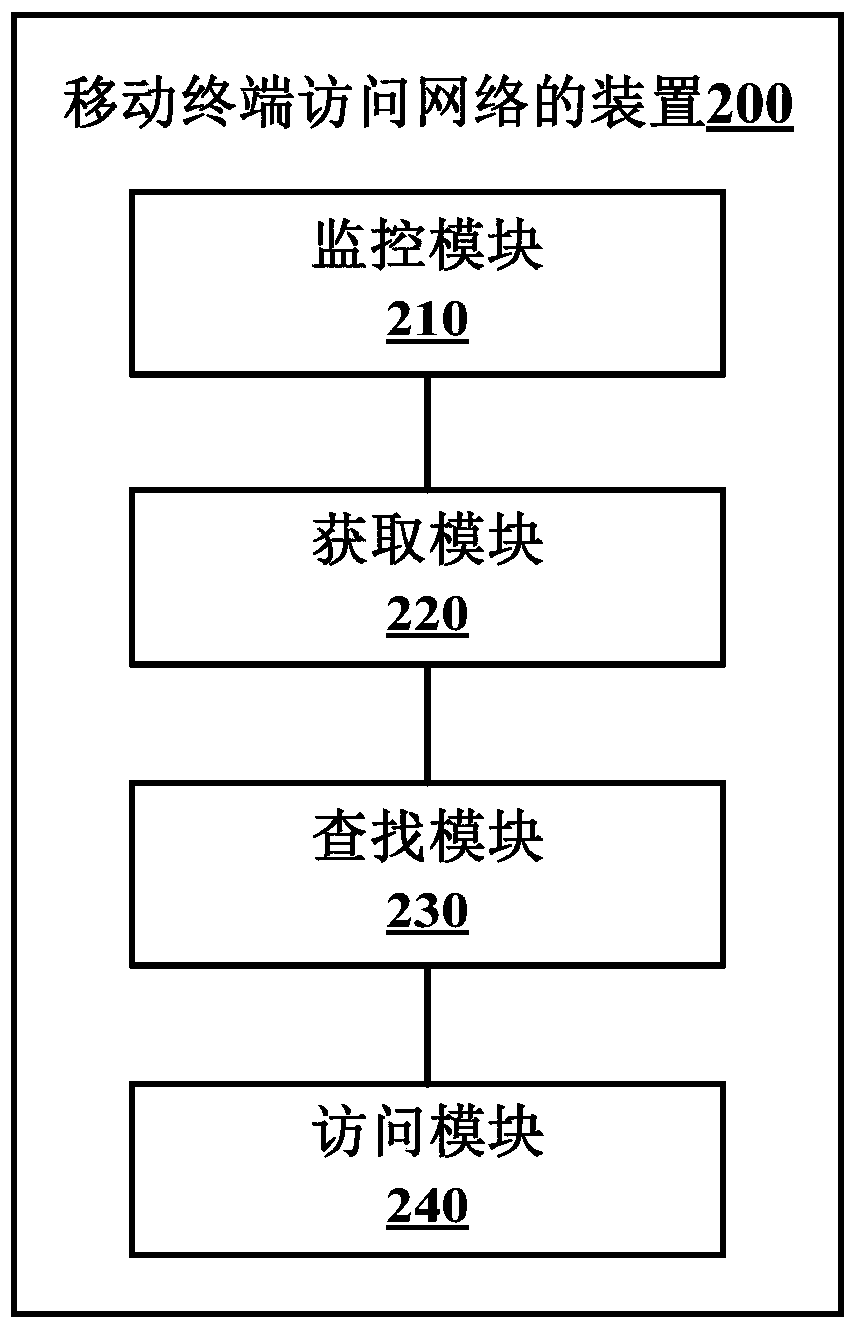 Method and device for mobile terminal to access network