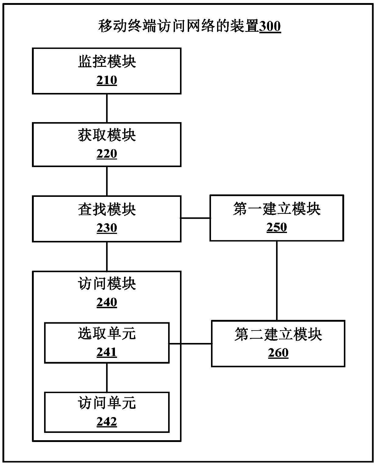 Method and device for mobile terminal to access network