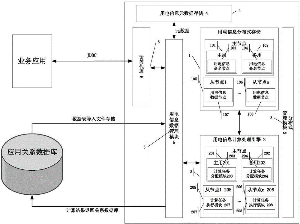 Mass electricity information concurrent computation system and method based on distributed computation