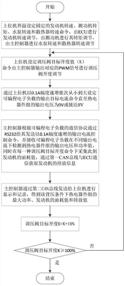 Vehicle-mounted compatibility test platform for automobile exhaust thermoelectric power generation system and test method thereof