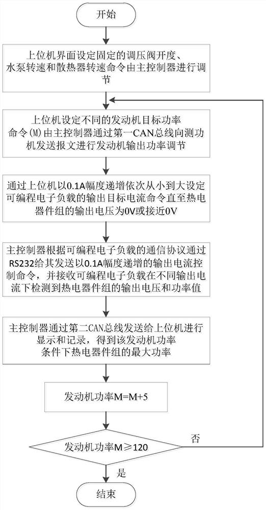 Vehicle-mounted compatibility test platform for automobile exhaust thermoelectric power generation system and test method thereof