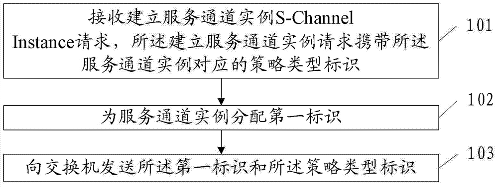 Method and device for policy deployment