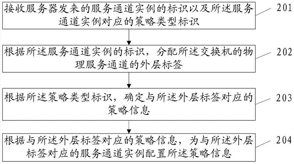 Method and device for policy deployment