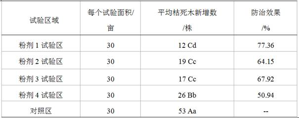 Scouring-resistant powder with luring, preventing and controlling effects on pine wood nematode disease and vector insects of pine wood nematode disease