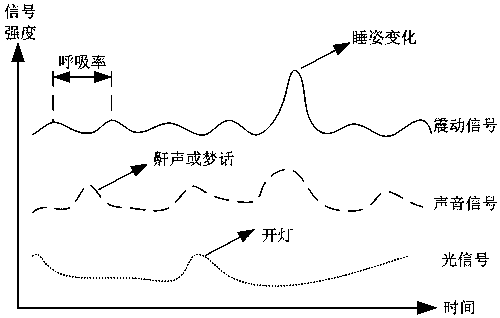 A sleep monitoring table and its realization method