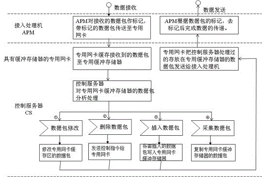 Ethernet-based data acquisition, processing and forwarding control method