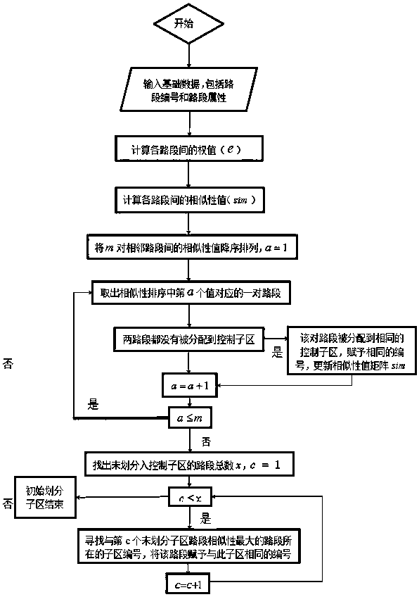 Dynamic division method of urban road network control sub-area based on macroscopic basic map