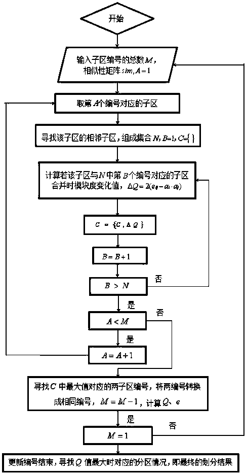 Dynamic division method of urban road network control sub-area based on macroscopic basic map