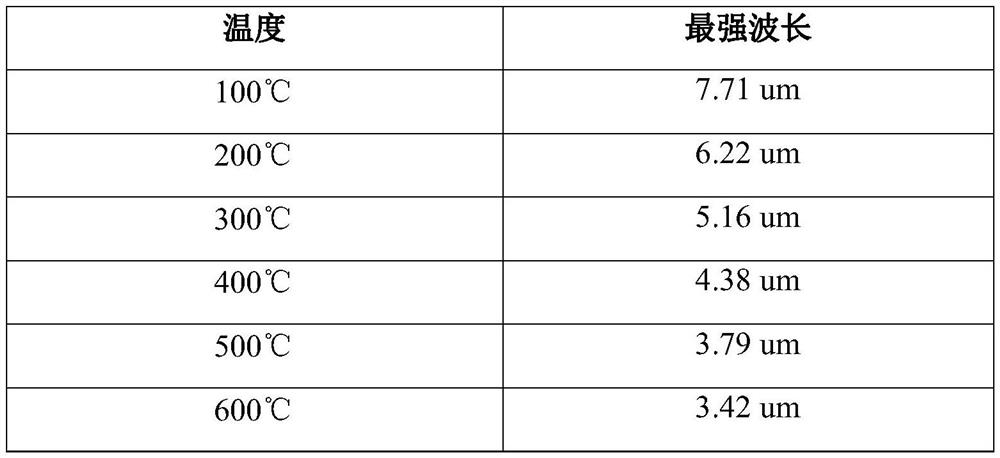 Conductive heating functional coating and preparation method