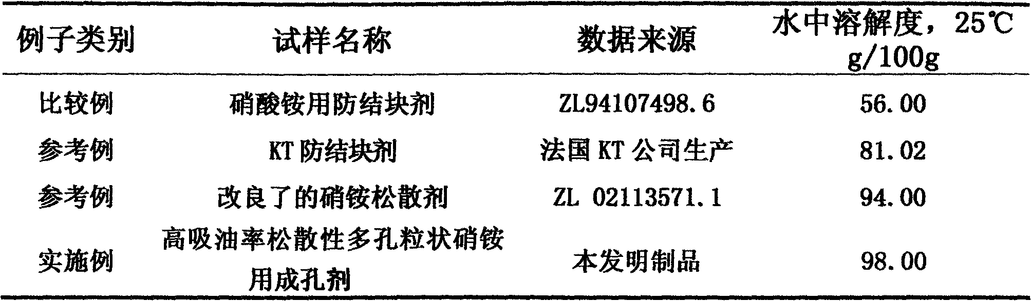 Water-soluble pore-forming agent used for bulky porous granular ammonium nitrate with high oil absorptivity