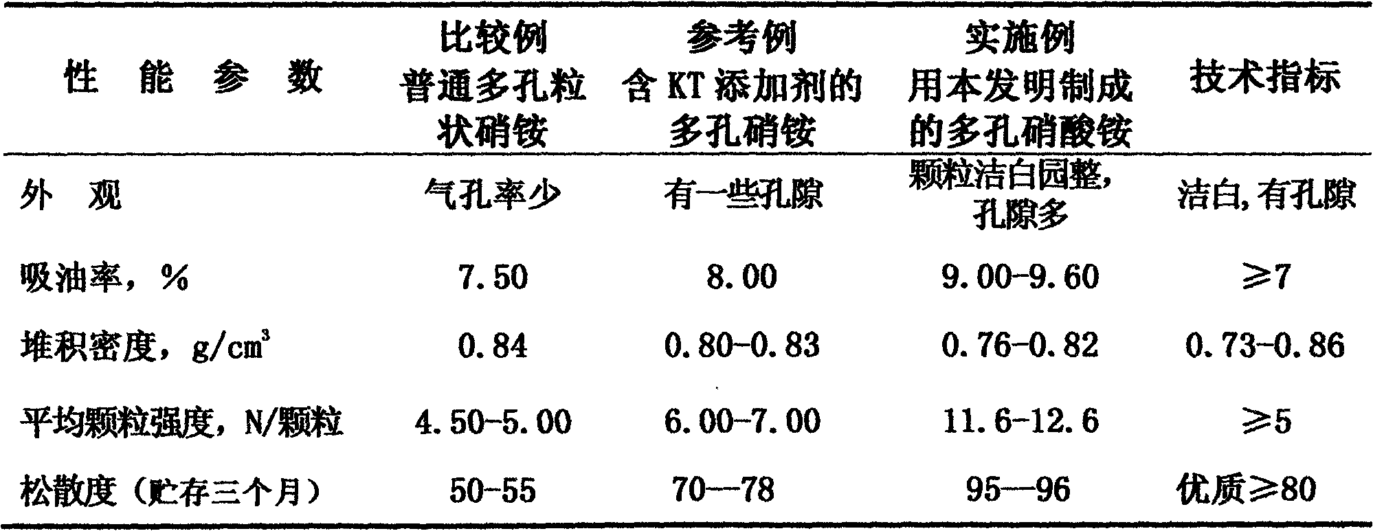 Water-soluble pore-forming agent used for bulky porous granular ammonium nitrate with high oil absorptivity