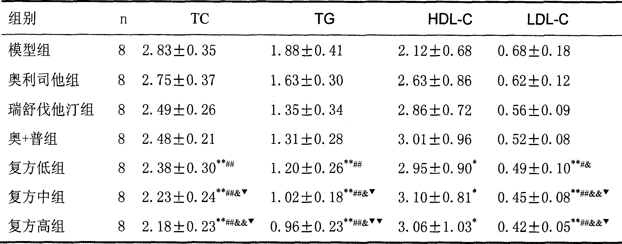 Medical composition for losing weight or treating hyperlipidemia