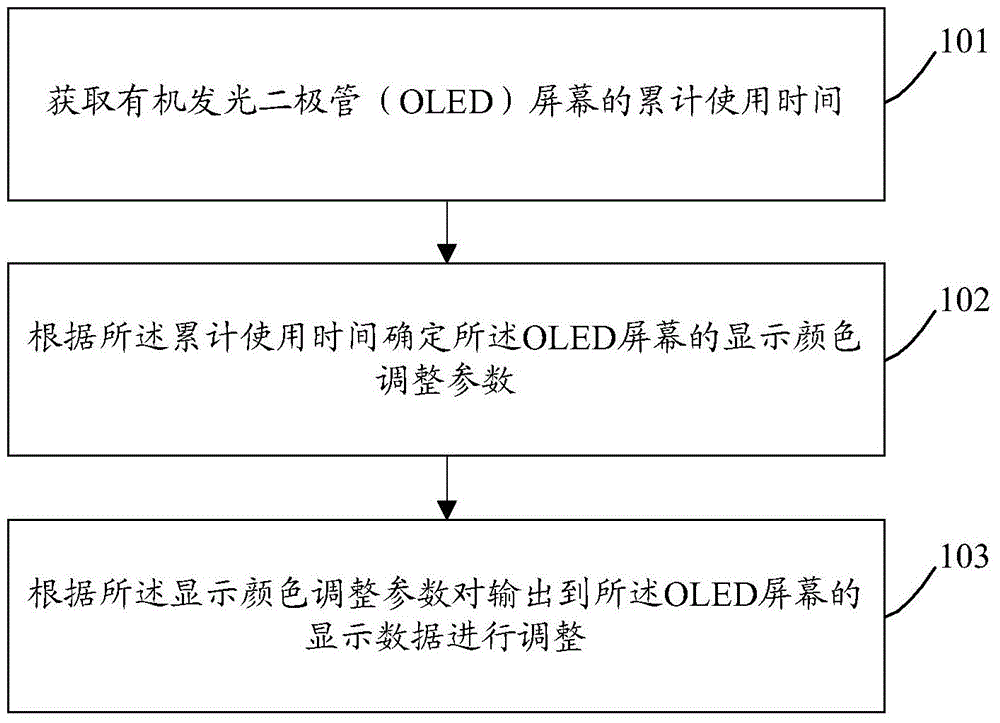 Screen color adjustment method and device