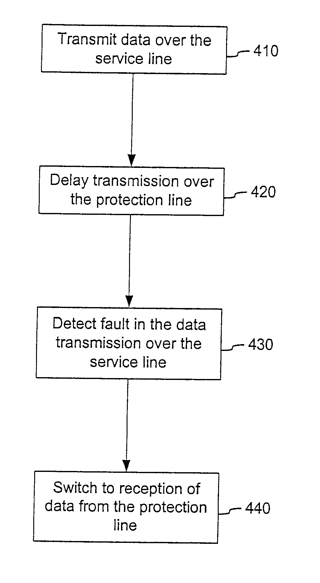 Zero data loss network protection