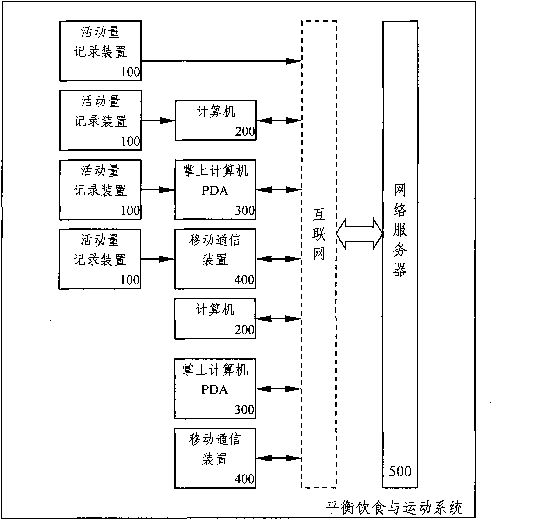 Method and system for maintaining normal BMI index by balanced diet and movement