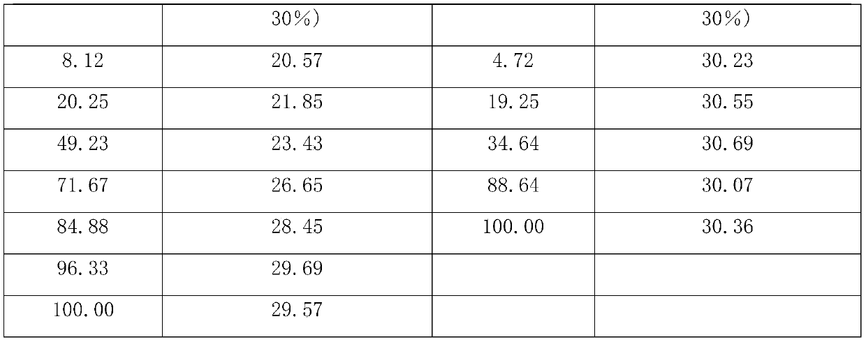 Initiator complex and polymerization method for copolymerization of styrene and butadiene