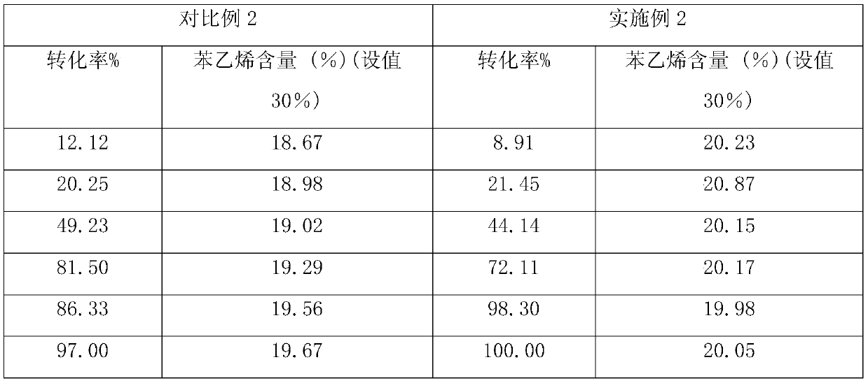 Initiator complex and polymerization method for copolymerization of styrene and butadiene