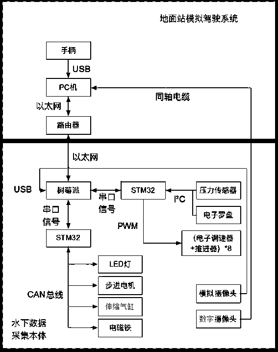 Six-degree-of-freedom ROV simulation driving system and simulation method thereof