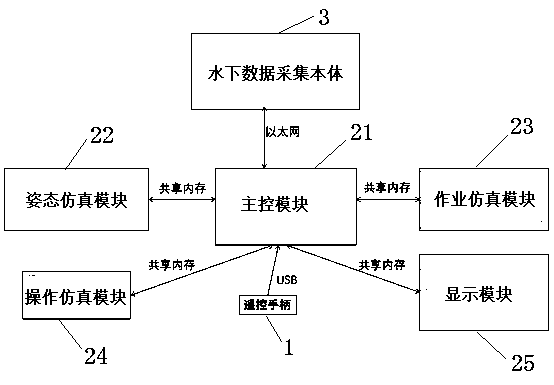 Six-degree-of-freedom ROV simulation driving system and simulation method thereof