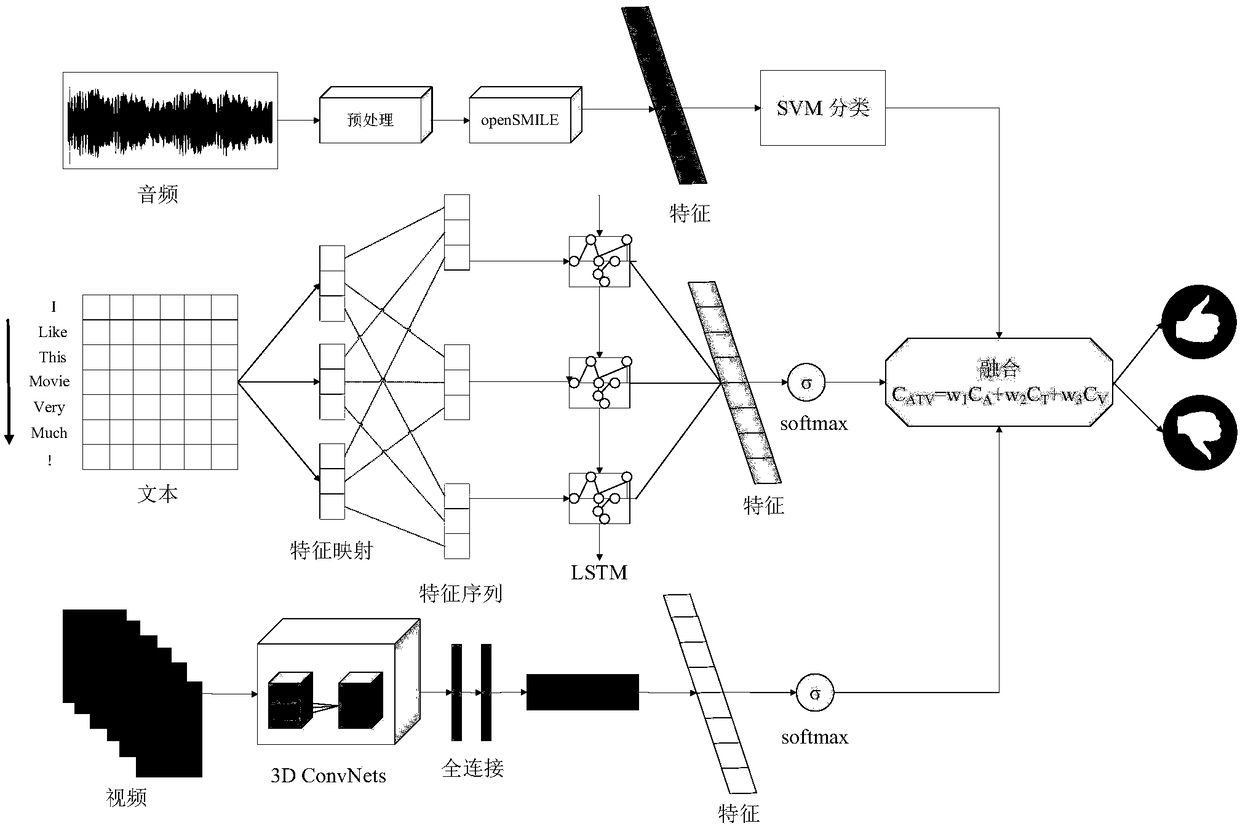 A socio-emotional classification method based on multimodal fusion