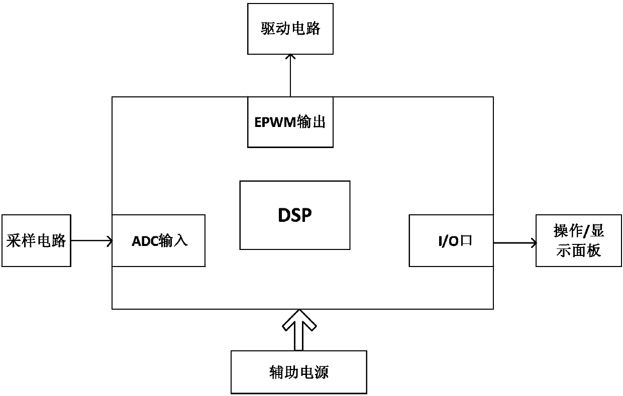 A digital soft-start method for a full-bridge llc converter