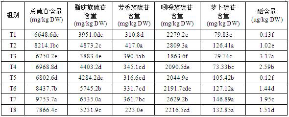 A kind of foliar fertilizer and application method for improving glucosinolate and selenium content in vegetables