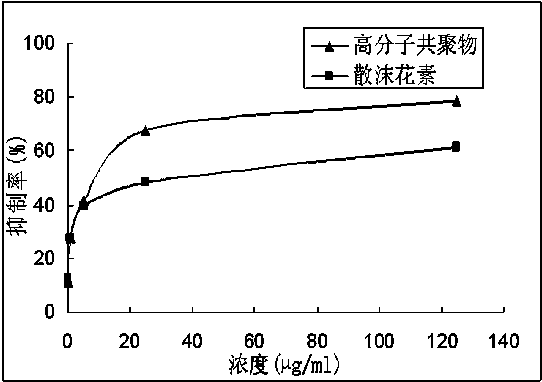 Lawsone copolymer with antineoplastic activity and preparation method thereof